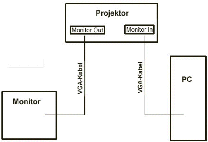 Externer Monitor an portablen Projektor