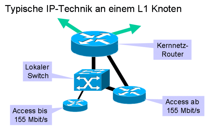 Typische IP-Technik im G-WiN